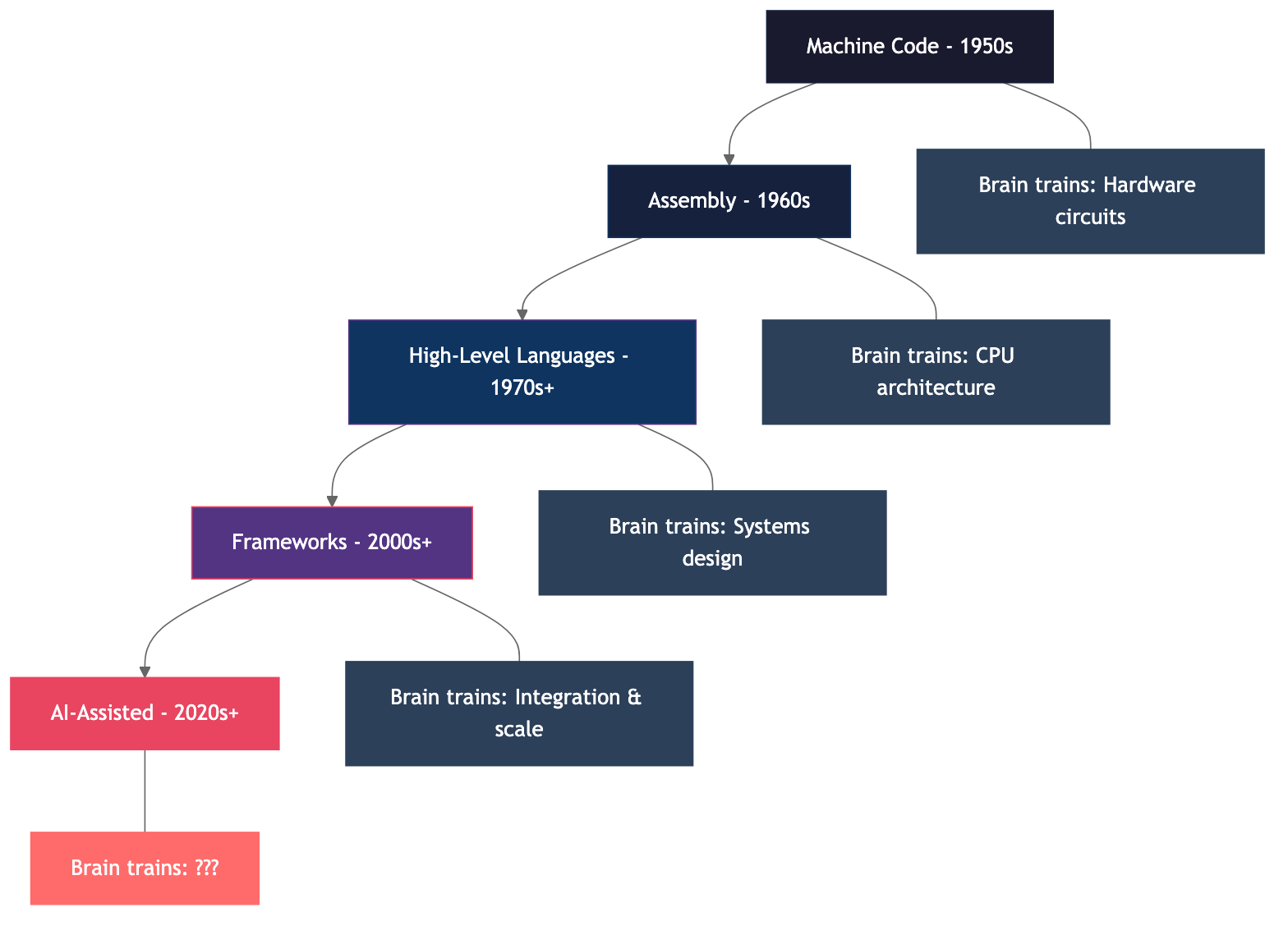 The Abstraction Ladder — what does your brain train on at each level?