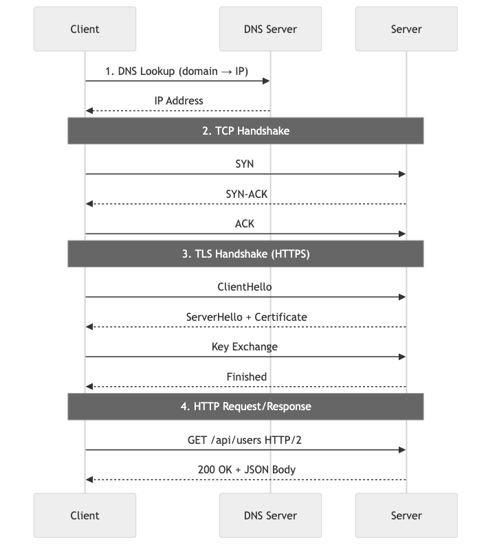 HTTP request lifecycle — DNS, TCP, TLS, then HTTP