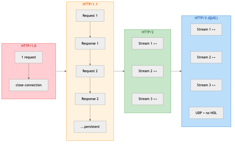 HTTP versions evolution — from 1.0 to HTTP/3 over QUIC