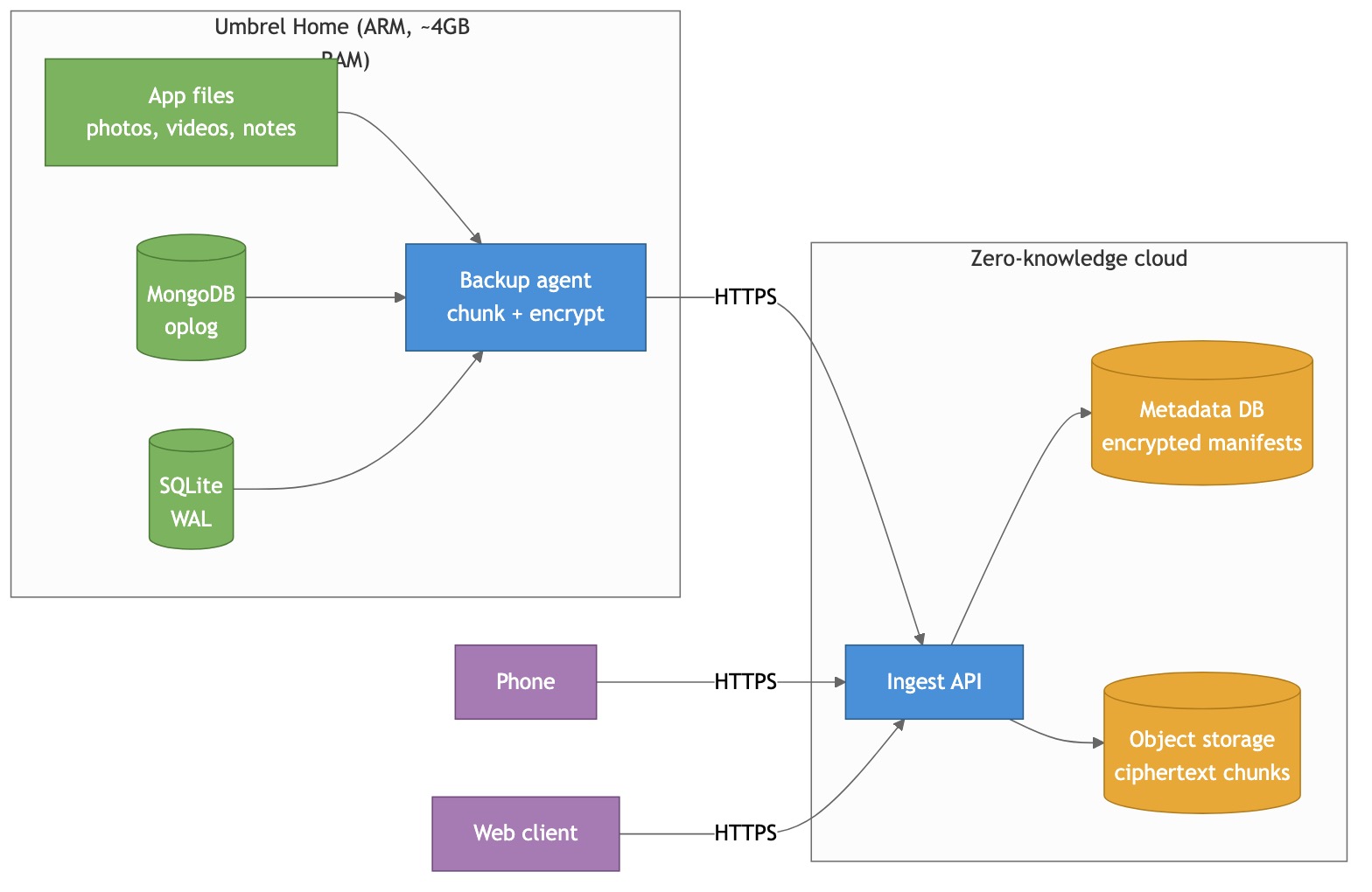 Architecture — home server encrypts and uploads, cloud holds only ciphertext, secondary devices read through the same API