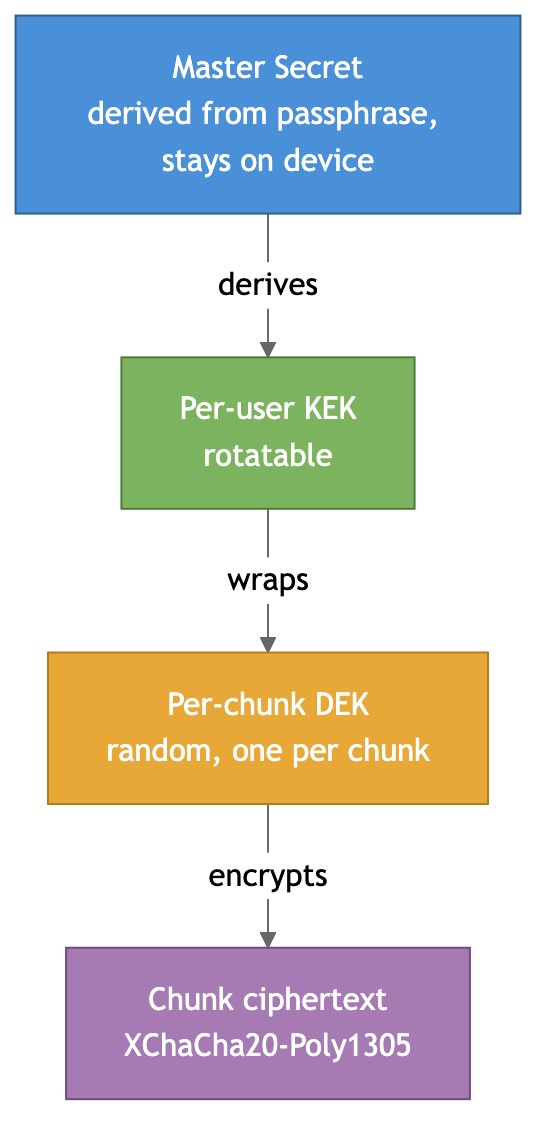 Envelope encryption — master secret derives KEK, KEK wraps per-chunk DEKs, DEK encrypts ciphertext