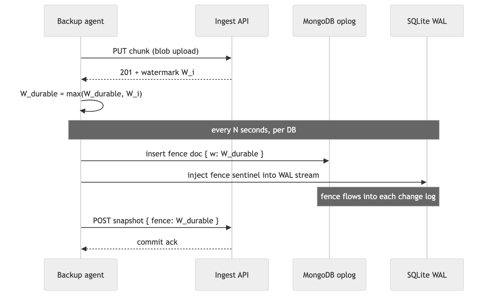 Fence watermark — every blob upload returns a watermark, which the agent then injects into each DB&rsquo;s change log