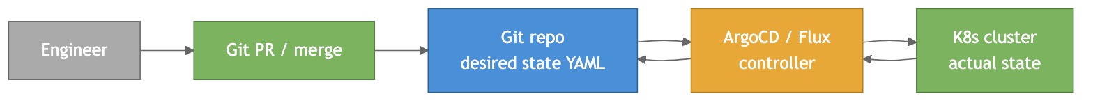 GitOps loop — engineers merge PRs into Git, the controller pulls the cluster toward desired state