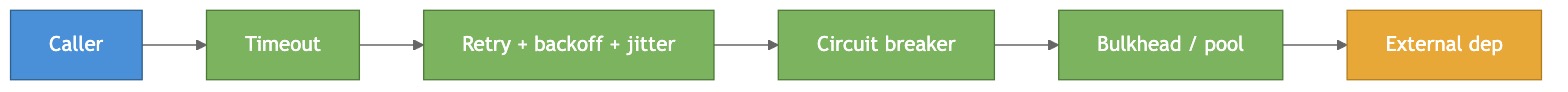 Resilience patterns — timeout, retry, circuit breaker, bulkhead surrounding an external call