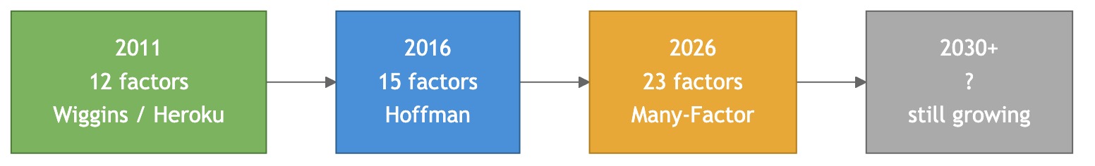 Timeline showing factor count growing from 12 in 2011 to 15 in 2016 to 23 in 2026