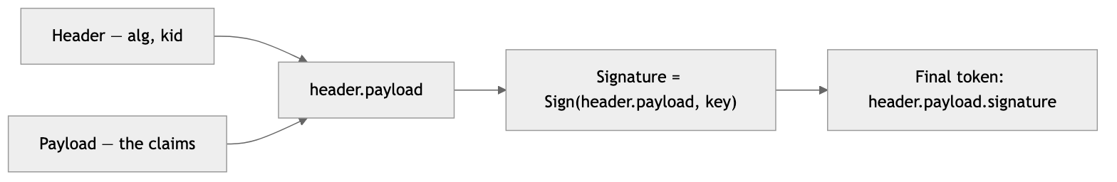 A JWT is header.payload.signature, with the signature computed over the first two parts