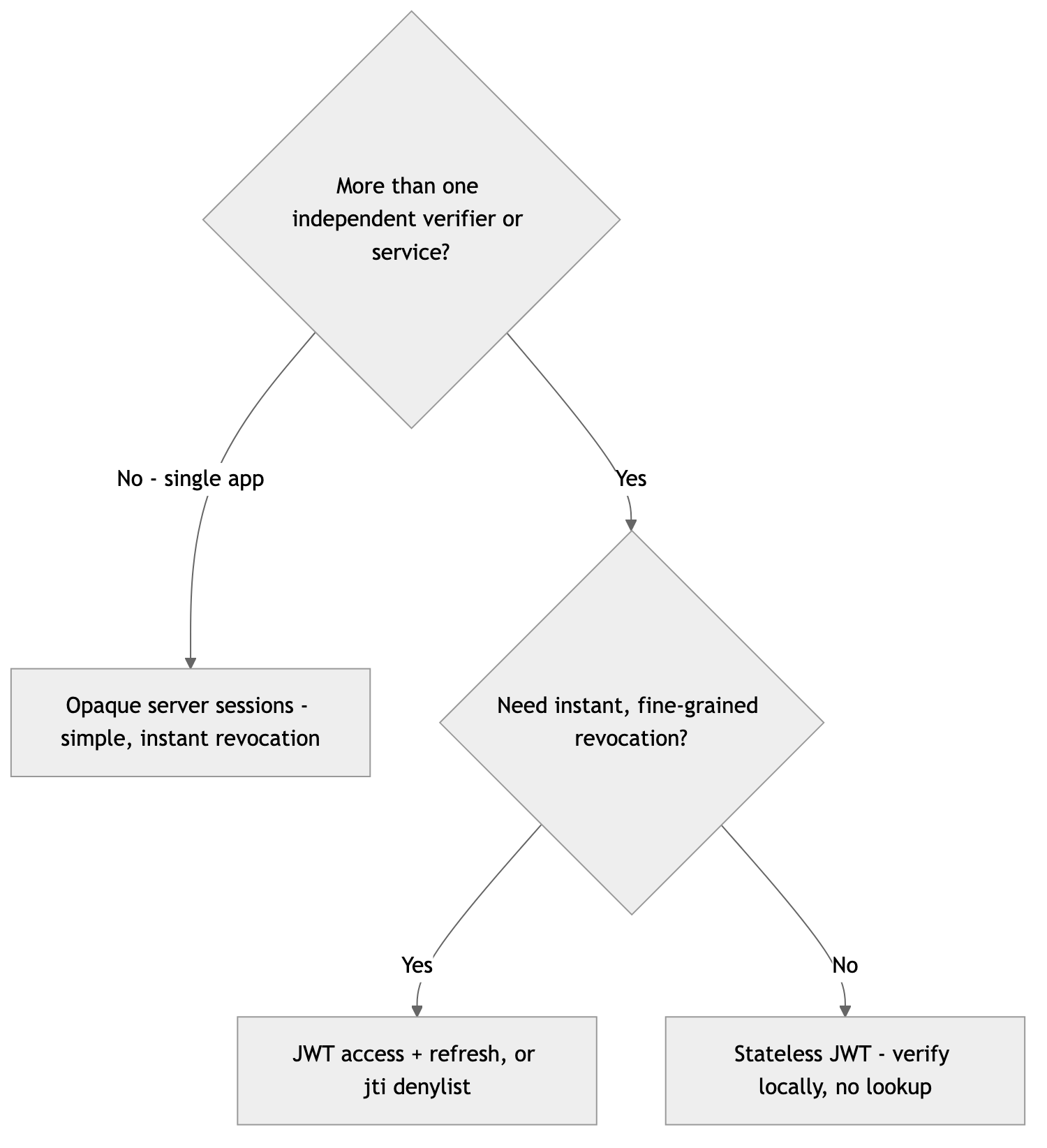 Decision: single app → opaque sessions; many verifiers without instant-revocation needs → stateless JWT