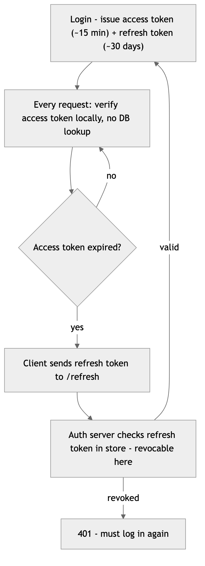 Access tokens verify locally; the refresh token is checked against a store and is the revocable choke point