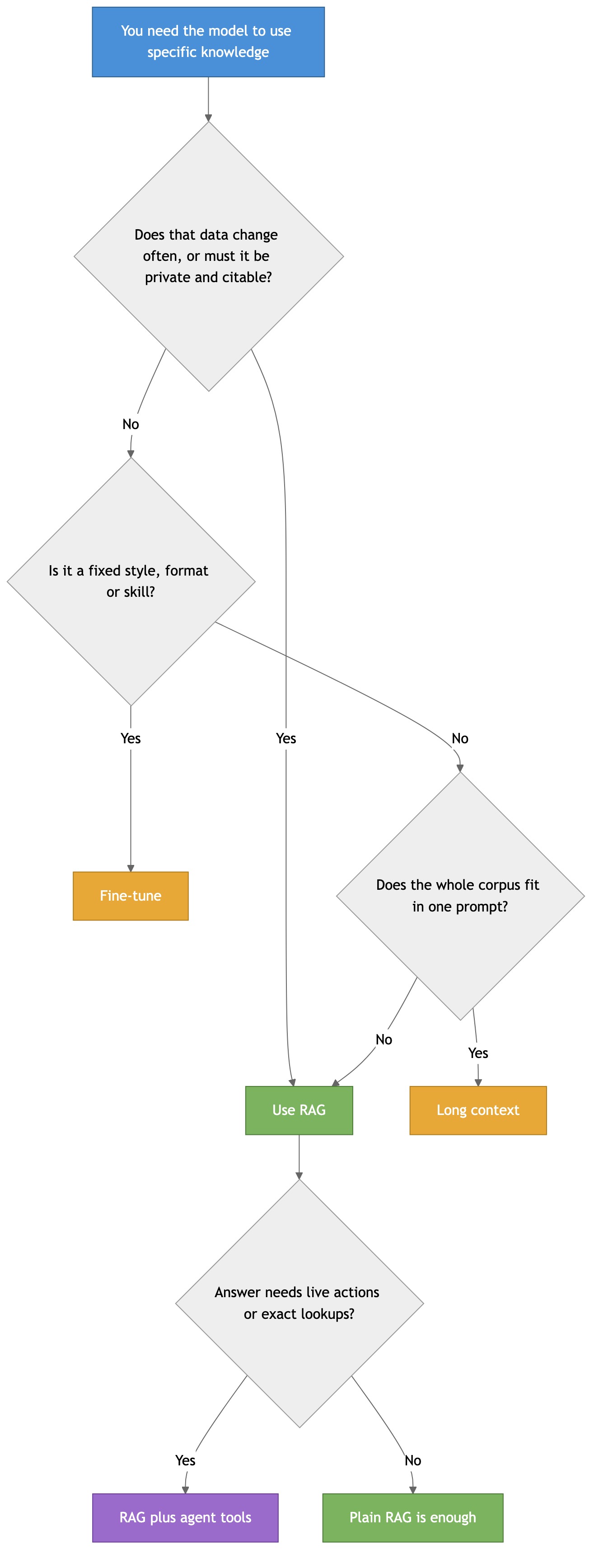 Decision flow: RAG when data changes and must be private/citable, fine-tune for fixed style, long context when it all fits, agents for live actions