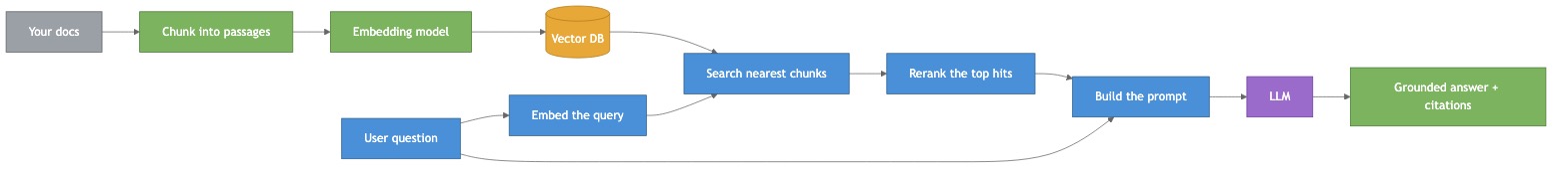 The RAG pipeline: index your docs once, then embed, search, rerank and generate for every query
