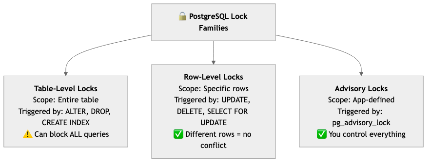 PostgreSQL lock families — table-level, row-level, and advisory