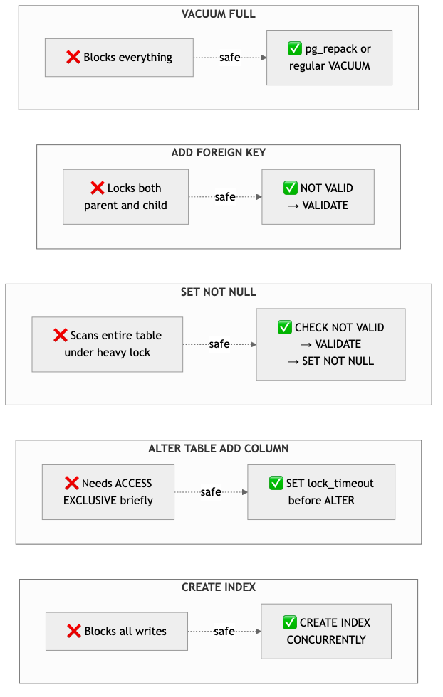 Safe migration patterns — dangerous operations and their safe alternatives