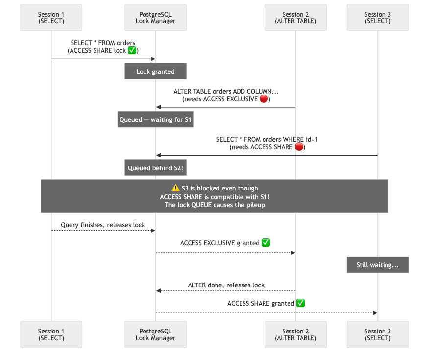 Lock queue problem — ALTER TABLE causes a traffic pileup