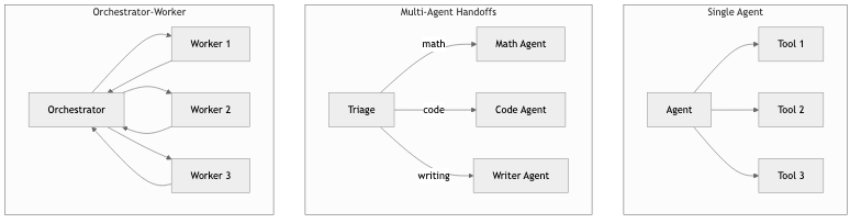 Agent architectures — single, multi-agent handoffs, orchestrator-worker