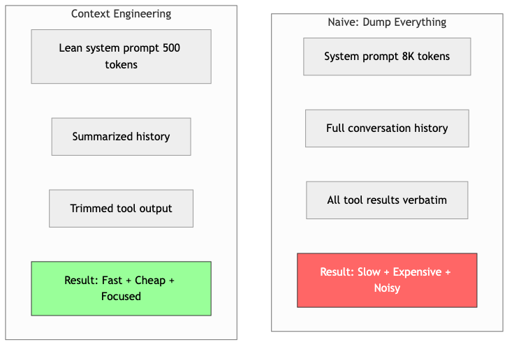 Context engineering — naive approach vs engineered approach