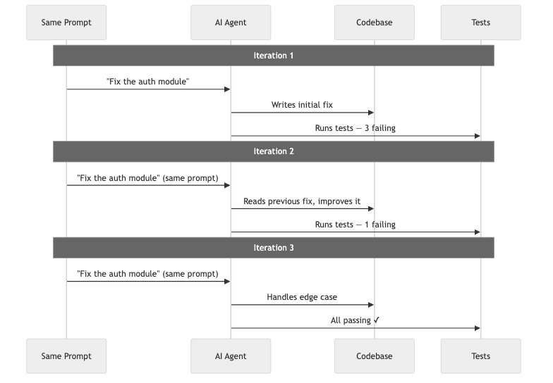 The Ralph Loop — same prompt, iterative improvement