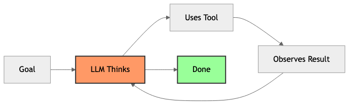 The ReAct Loop — think, act, observe, repeat