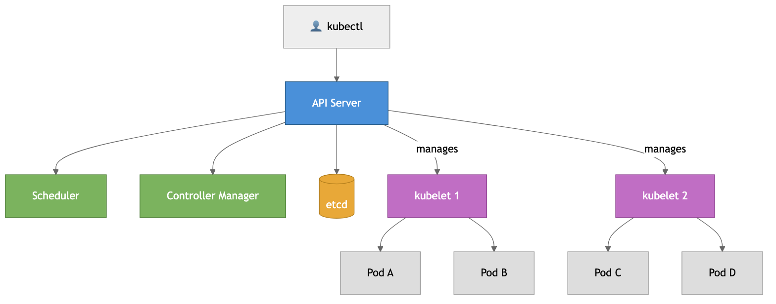 Kubernetes architecture — Control Plane and Worker Nodes