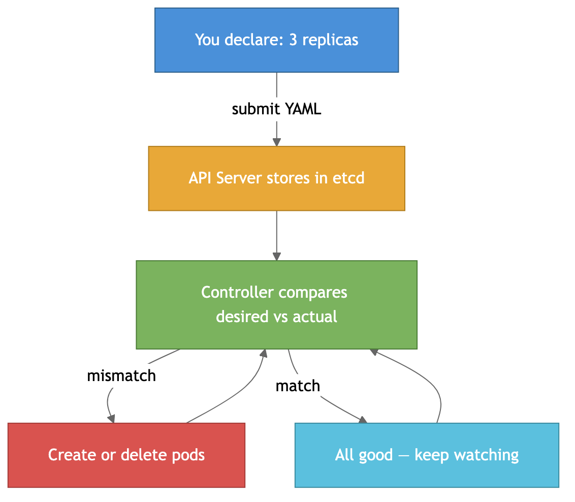 Reconciliation loop — desired vs actual state