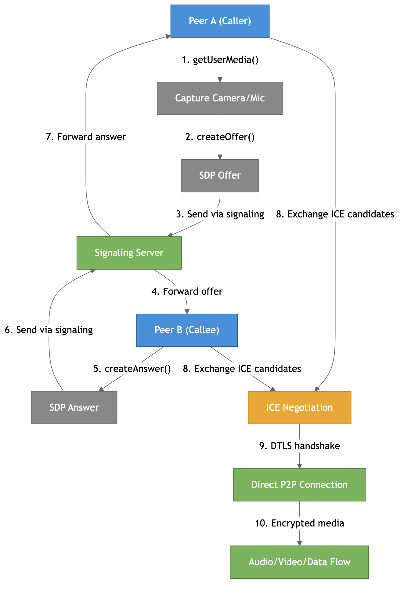 WebRTC connection lifecycle — from getUserMedia to encrypted media flow