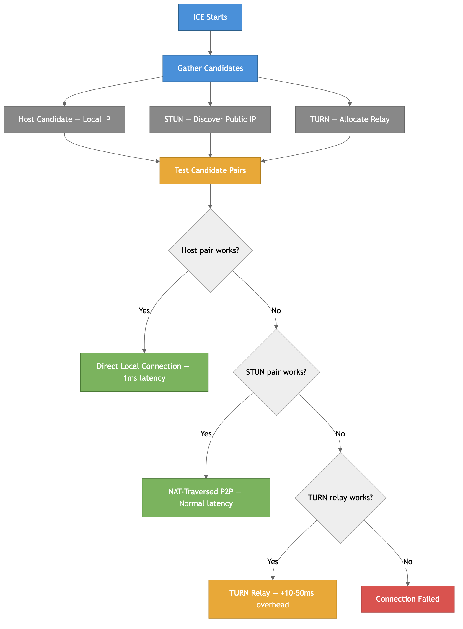 ICE candidate testing — from host to STUN to TURN fallback