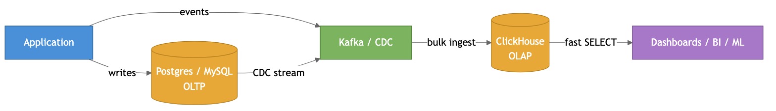 Architecture — OLTP database is the source of truth, ClickHouse is the analytical mirror