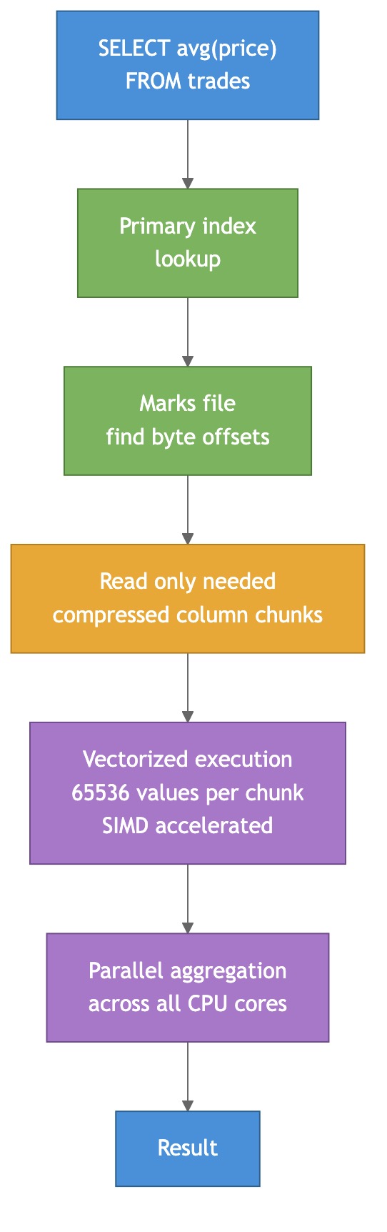 Query execution flow — from SELECT to parallel SIMD aggregation