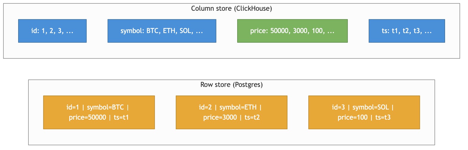 Row store vs column store — ClickHouse stores each column as a separate file