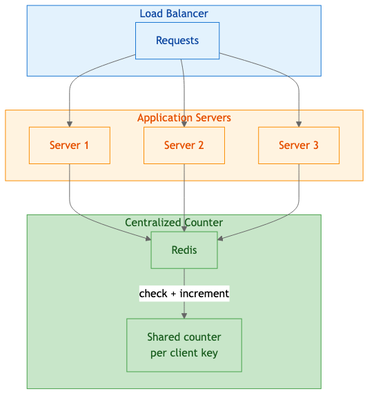 Distributed rate limiting with centralized Redis counter