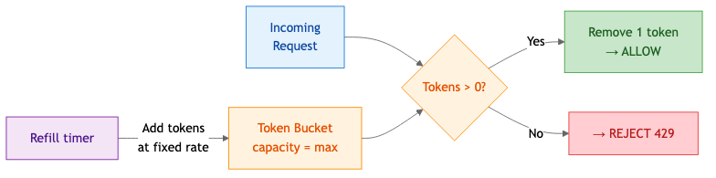 Token bucket algorithm — requests consume tokens, refill at fixed rate