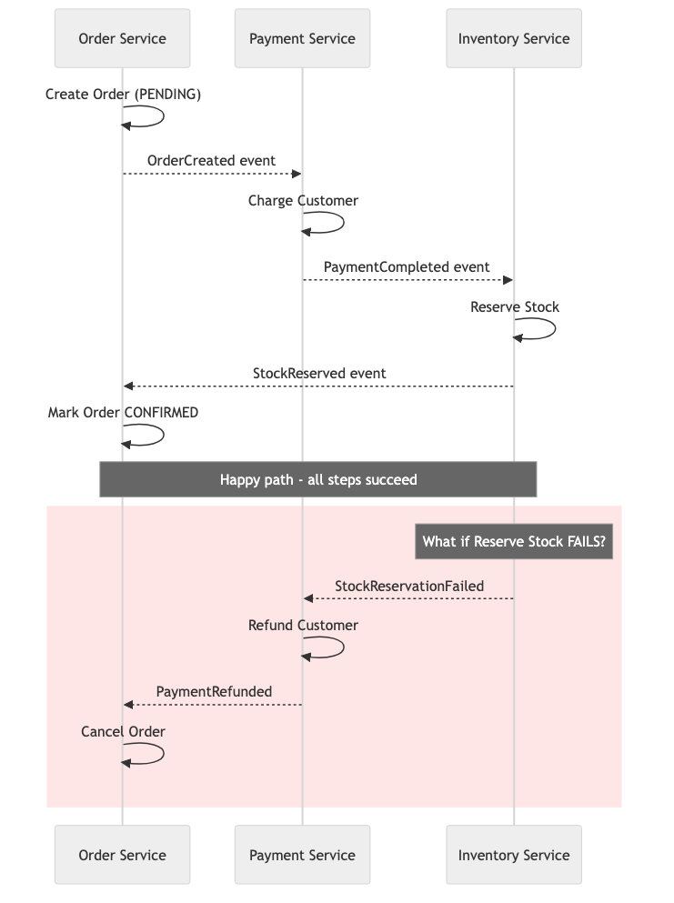 Saga choreography — services react to events from each other