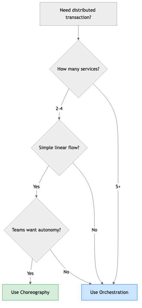 Decision guide — choreography vs orchestration