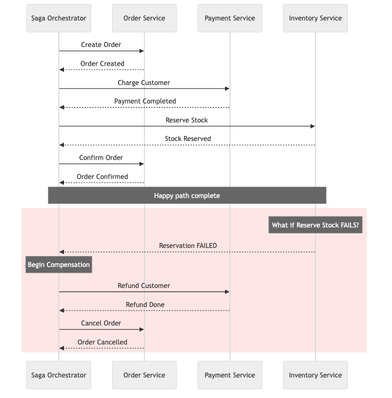 Saga orchestration — central coordinator manages the flow