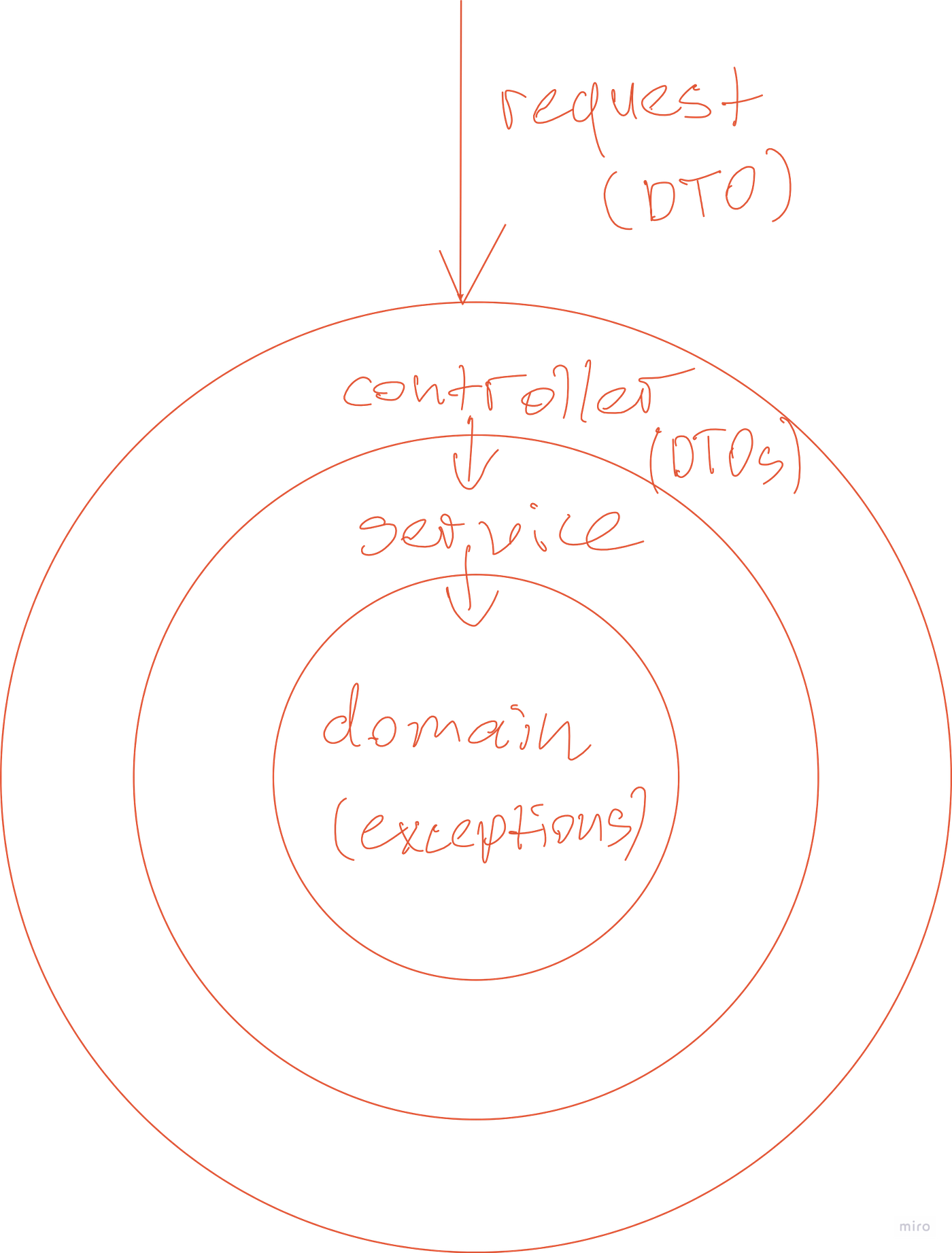Spring Boot layered architecture