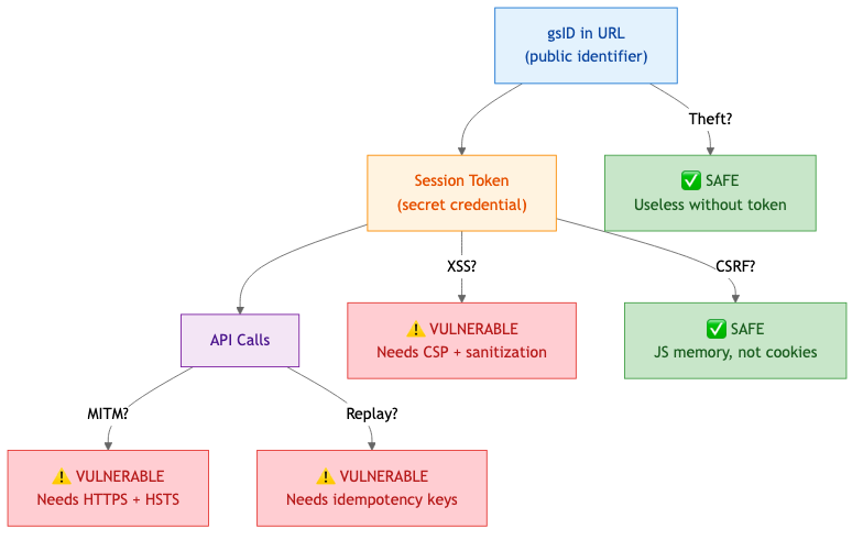 Attack vectors — what&rsquo;s safe by design and what needs mitigation