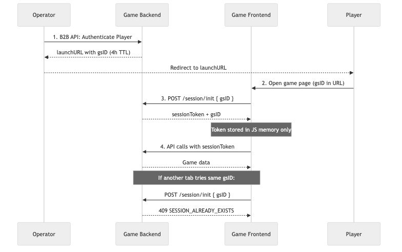 Secure game launch flow — from operator to session token